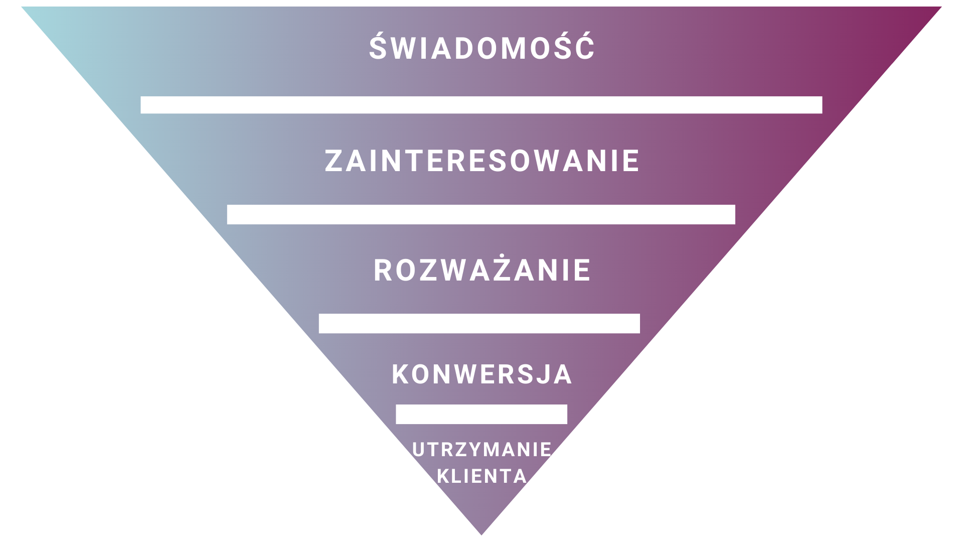 świadomość, zainteresowanie, rozważanie, konwersja, utrzymanie klienta