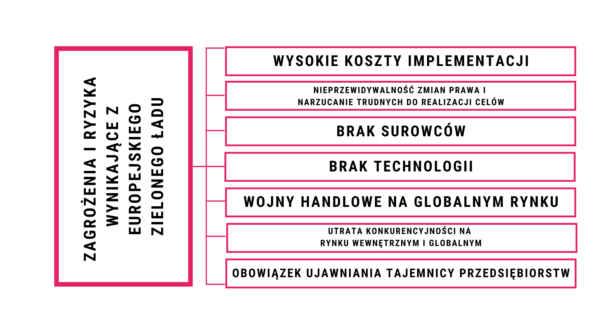 Zagrożenia i ryzyka dla obecnych i przyszłych przedsiębiorców wynikające Europejskiego Zielonego Ładu