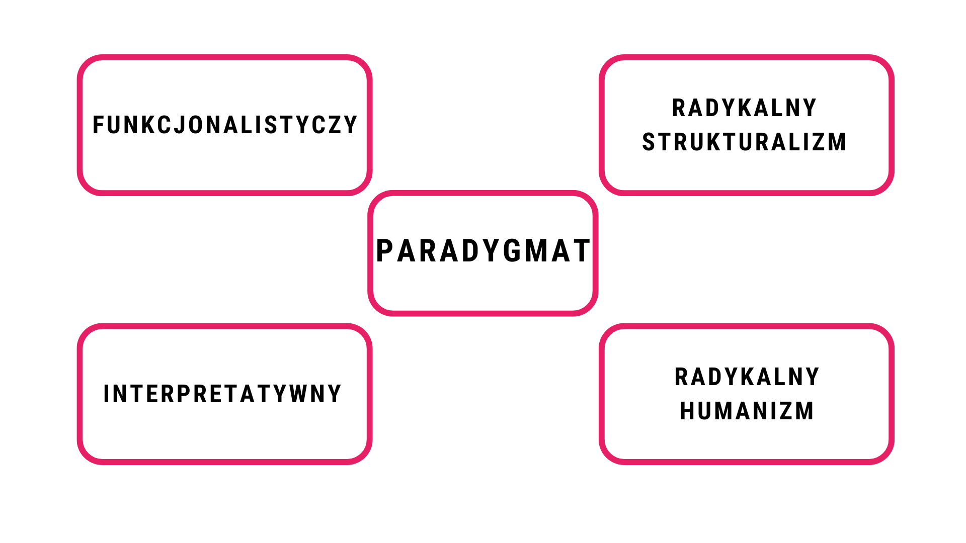 Paradygmat: funkcjonalistyczny, radykalny strukturalizm, interpretatywny, radykalny humanizm