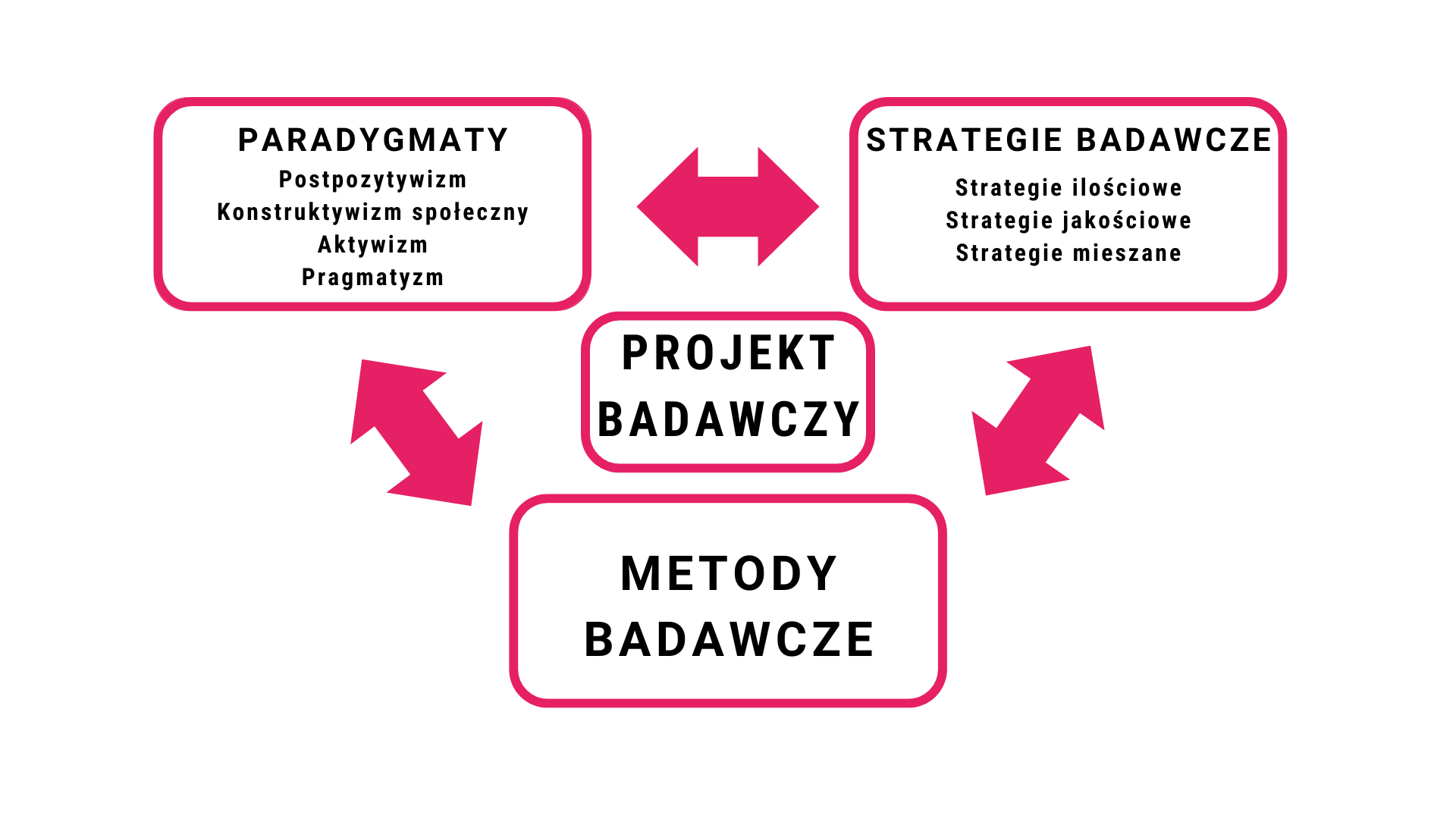 Projekt badawczy - paradygmaty, strategie badawcze, metody badawcze