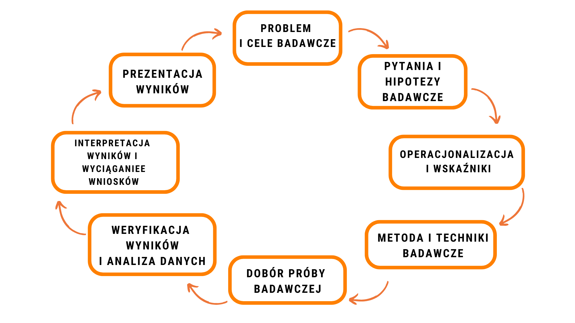 Etapy procesu badawczego