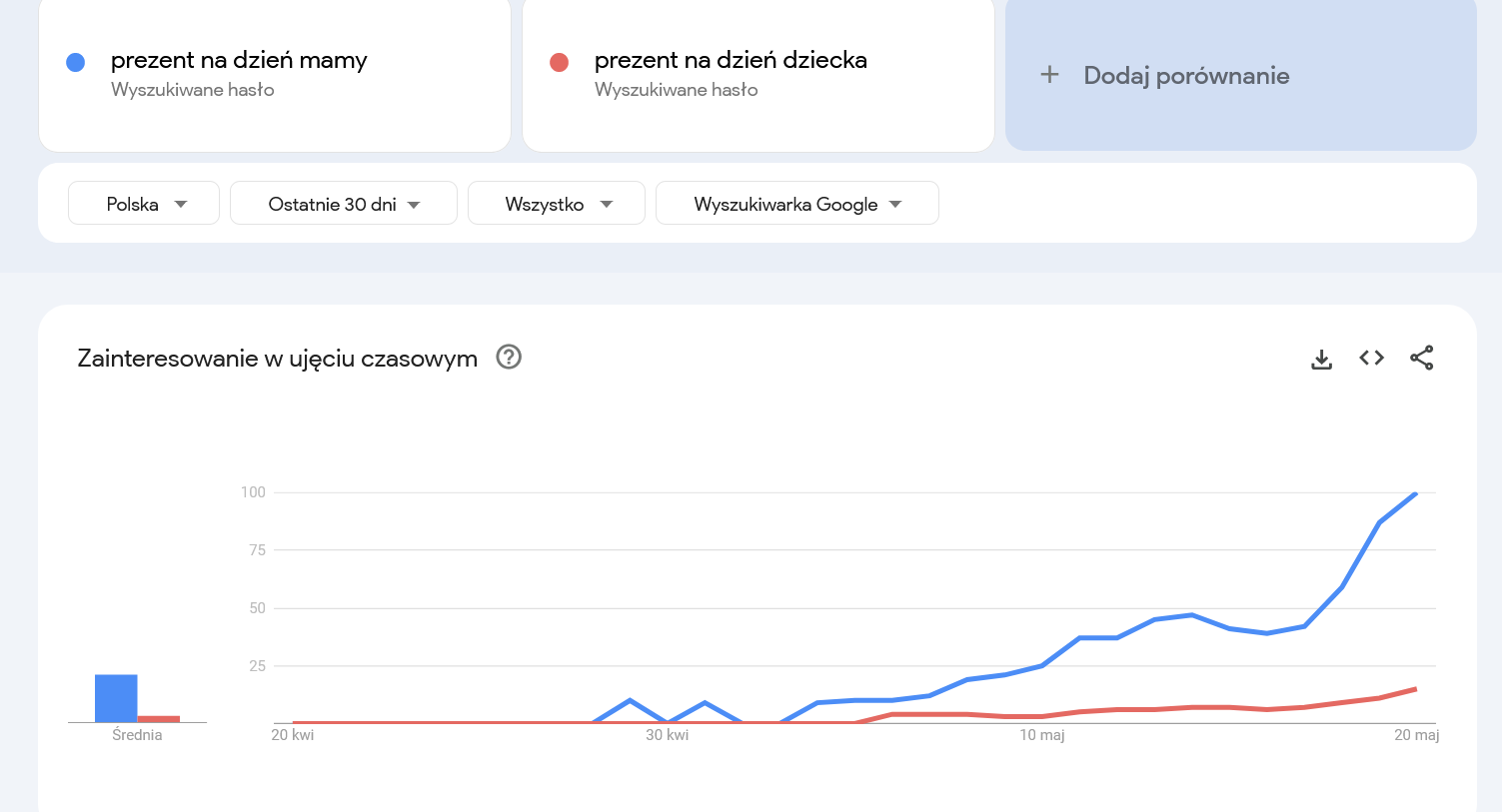 Zrzut ekranu z Google Trends przedstawiający porównanie popularności fraz "prezent na dzień mamy" i "prezent na dzień dziecka"