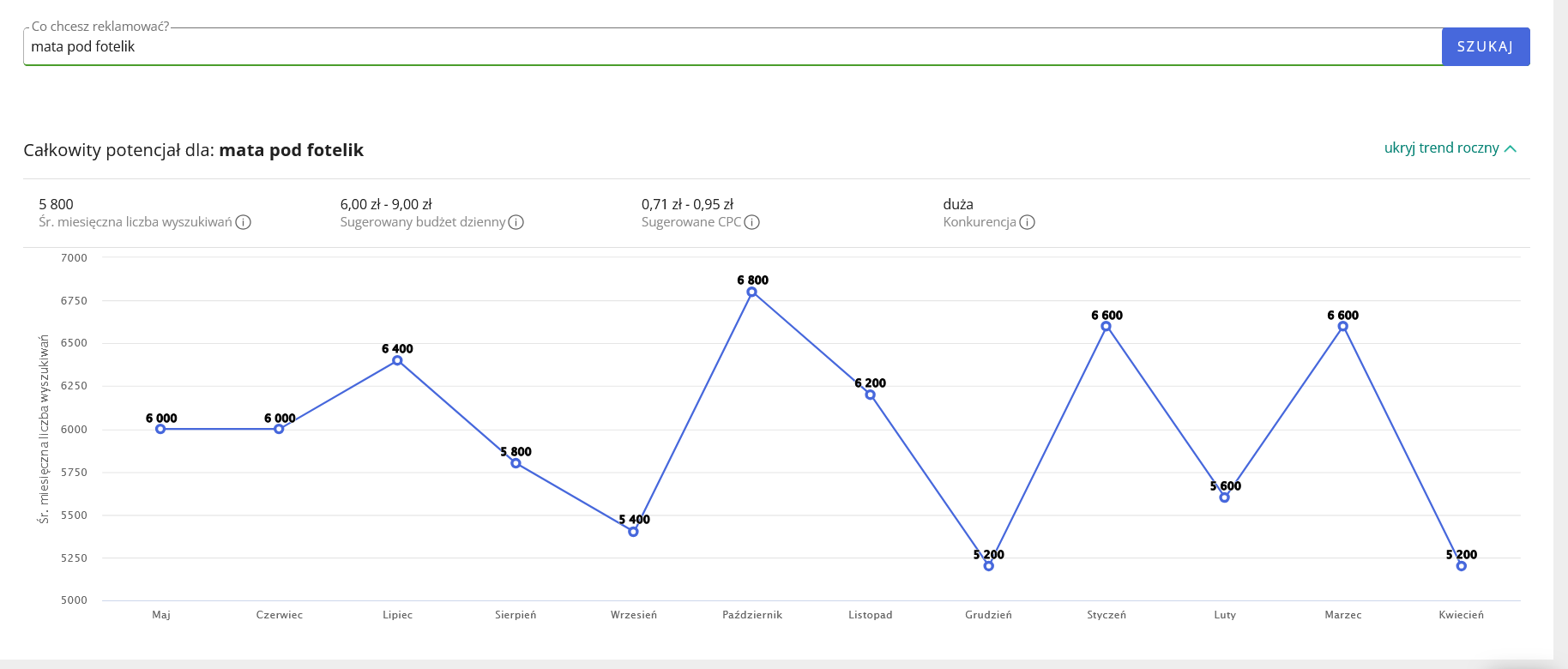 Zrzut ekranu z narzędzia Planer kampanii Allegro przedstawiający wykres rozkładu popularności wyszukiwania wybranej frazy w serwisie Allegro na przestrzeni roku.