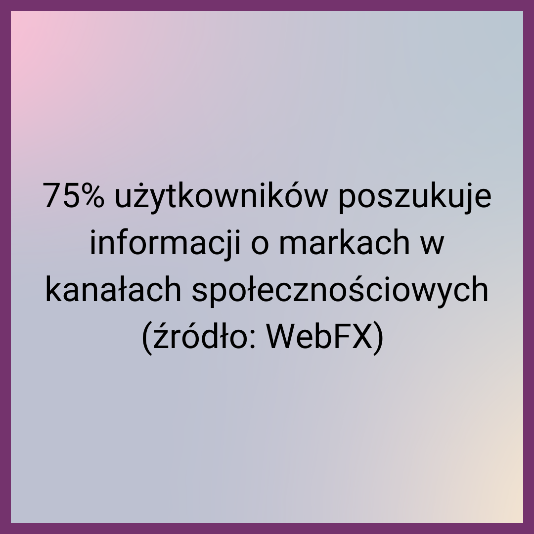 75% użytkowników poszukuje informacji o markach w kanałach społecznościowych (źródło: WebFX) 