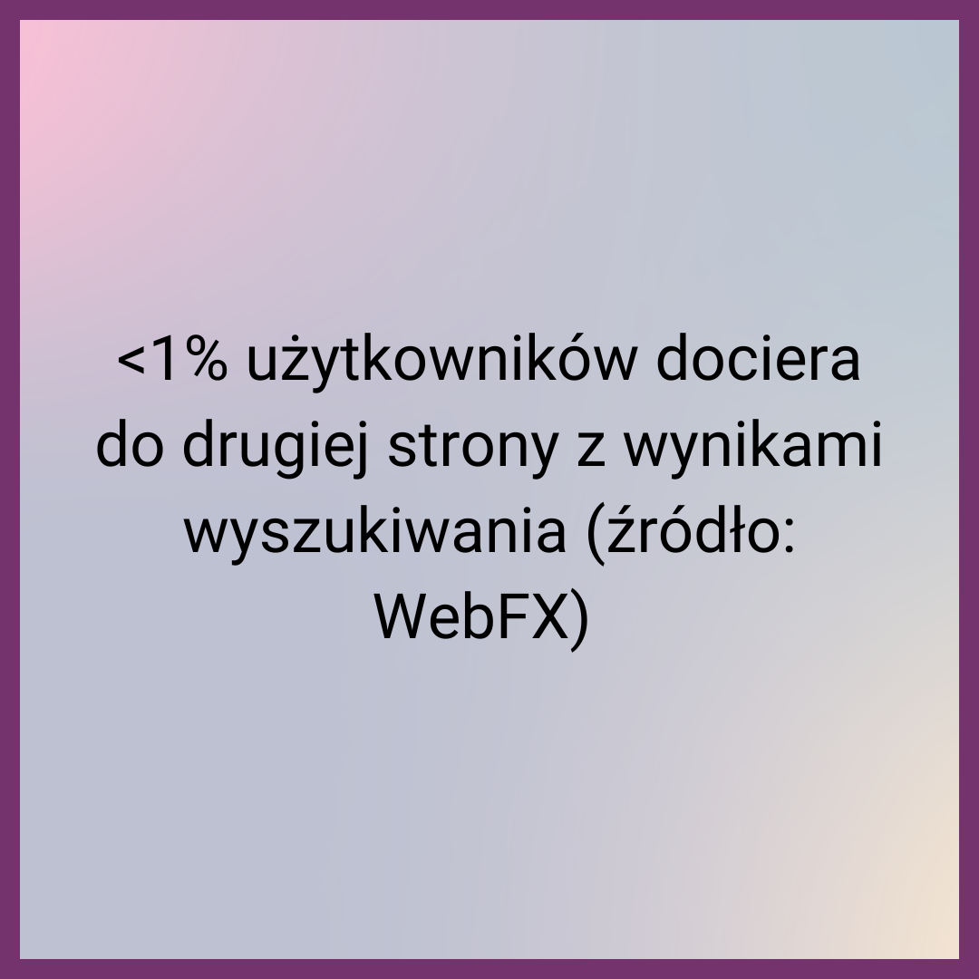 <1% użytkowników dociera do drugiej strony z wynikami wyszukiwania (źródło: WebFX) 