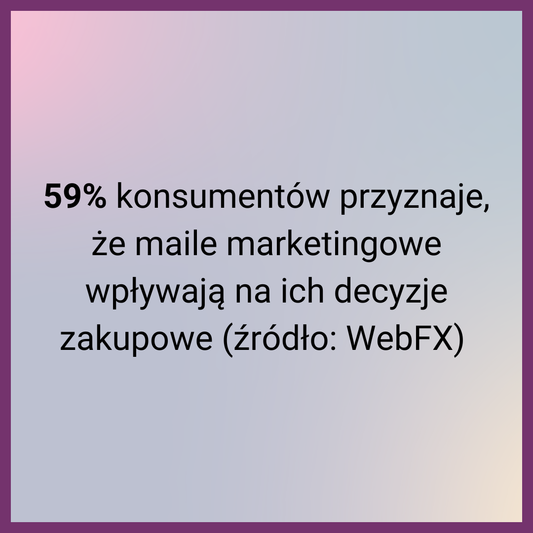 59% konsumentów przyznaje, że maile marketingowe wpływają na ich decyzje zakupowe (źródło: WebFX) 