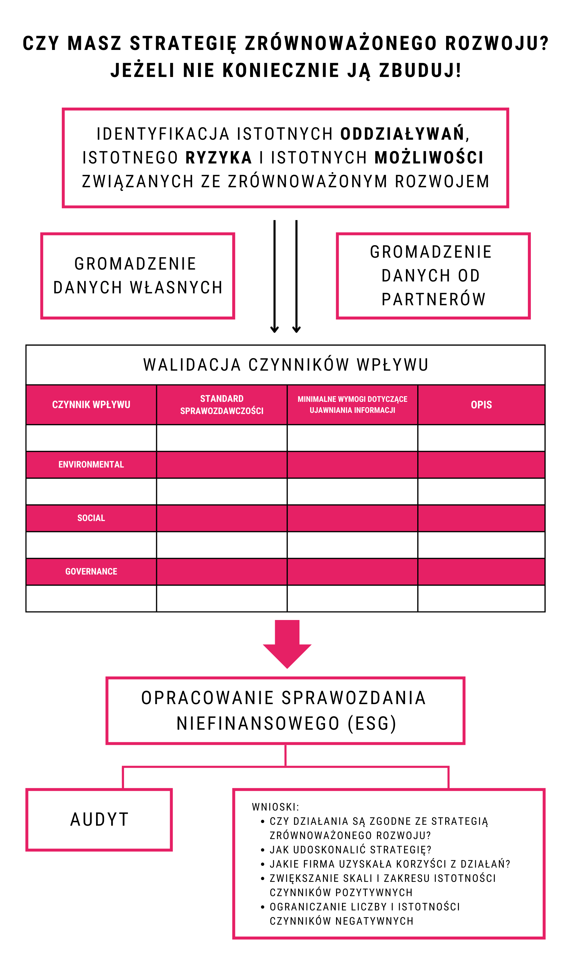 Schemat procesu raportowania ESG