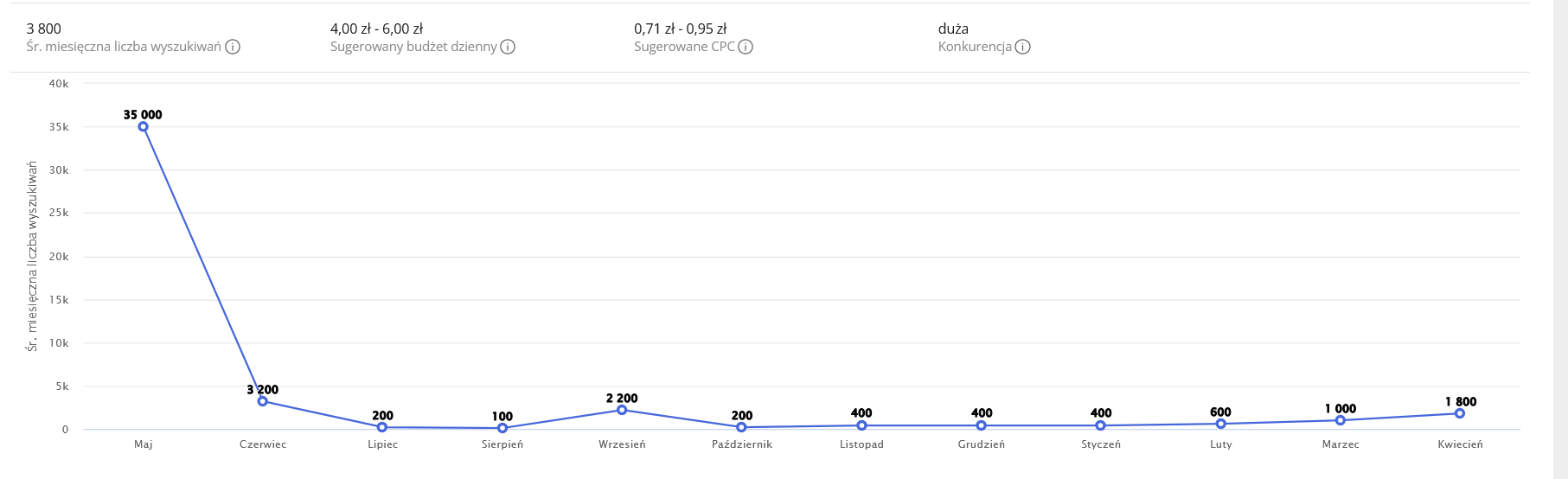 Zrzut ekranu z Planera Allegro przedstawiający porównanie popularności frazy “prezent na dzień dziecka” w ciągu roku (wyniki z drugiej połowy maja 2025): szczyt wyszukań osiągnięto w maju (35000 wyszukań)