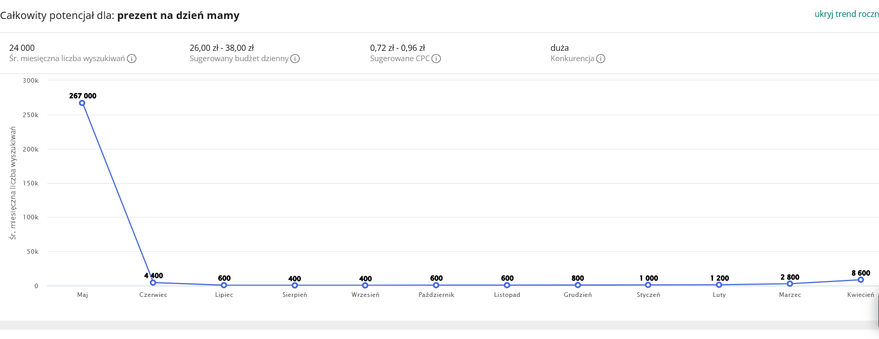 Zrzut ekranu z Planera Allegro przedstawiający porównanie popularności frazy “prezent na dzień mamy” w ciągu roku (wyniki z drugiej połowy maja 2025): szczyt wyszukań osiągnięto w maju (267000 wyszukań)