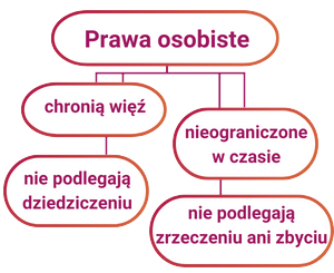 Prawa osobiste schemat