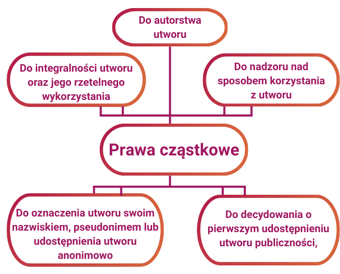Prawa cząstkowe schemat