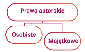 Prawa autorskie schemat