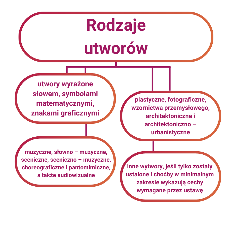 Rodzaje utworów