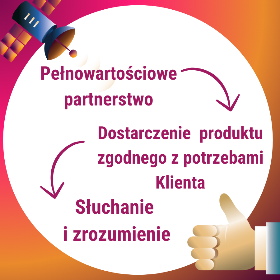 pełnowartościowe partnerstwo, dostarczenie produktu zgodnego z potrzebami, słuchanie i zrozumienie