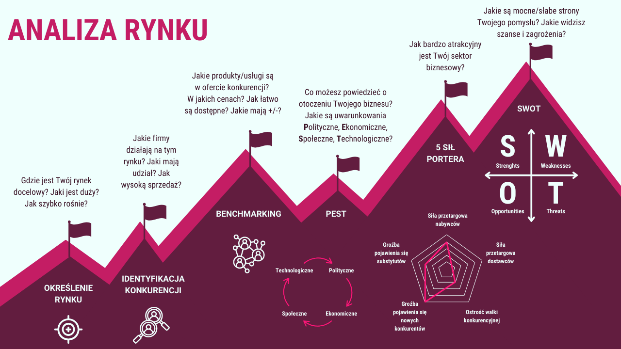 Infografika przedstawia różne metody i narzędzia do analizy rynku. Wskazuje na kluczowe kroki, takie jak: określenie rynku docelowego, analiza konkurencji, benchmarking, analiza PEST (czynniki polityczne, ekonomiczne, społeczne i technologiczne), oraz wykorzystanie modelu 5 sił Portera. Obraz ilustruje proces analizy rynku za pomocą wykresów, schematów i ikon reprezentujących każdą z metod.