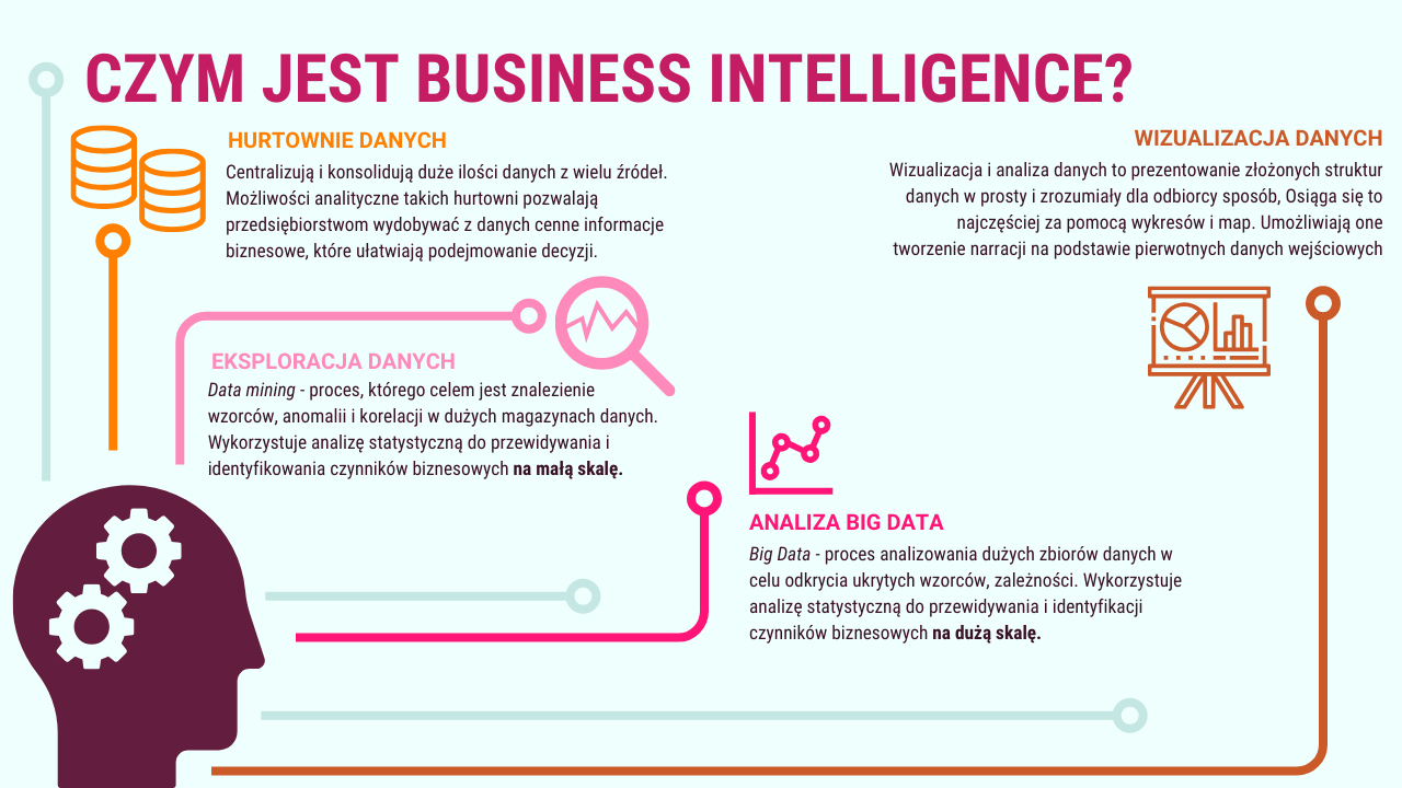 Infografika przedstawia cztery główne filary Business Intelligence, czyli: 1. Hurtownie danych (centralizacja danych z różnych źródeł). 2. Eksploracja danych (Data Mining) do odkrywania wzorców i anomalii. 3. Analiza Big Data (przetwarzanie dużych zbiorów danych w celu prognozowania). 4. Wizualizacja danych (przedstawianie wyników analizy w formie wykresów i map). Ikony przedstawiają m.in. wykresy, bazy danych oraz narzędzia analityczne, symbolizując procesy i technologie wykorzystywane w BI.