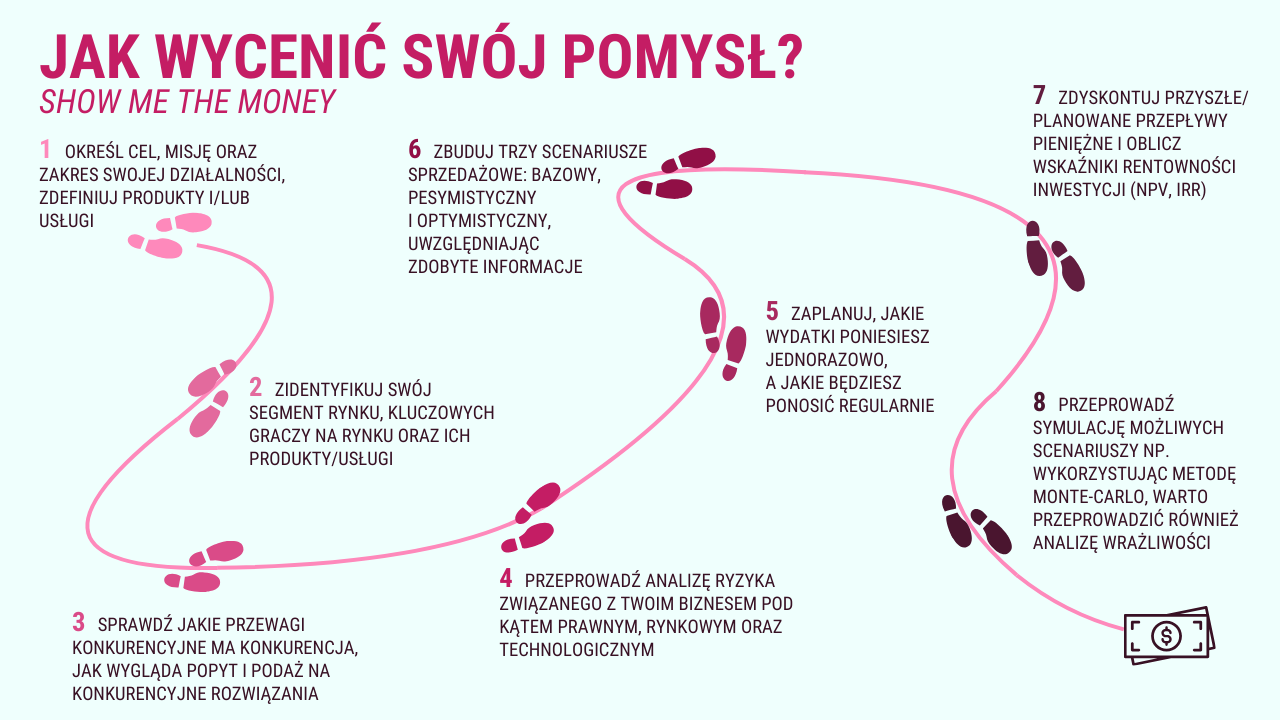 Infografika w formie ścieżki z wyraźnymi krokami prowadzi użytkownika przez proces wyceny pomysłu biznesowego. Prezentuje osiem etapów: 1. Określenie celu, misji i zakresu działalności. 2. Identyfikacja segmentu rynku i kluczowych graczy. 3. Analiza konkurencji oraz popytu i podaży. 4. Analiza ryzyka (prawnego, rynkowego, technologicznego). 5. Planowanie wydatków (jednorazowych i regularnych). 6. Tworzenie trzech scenariuszy sprzedażowych (bazowy, pesymistyczny, optymistyczny). 7. Obliczanie wskaźników rentowności inwestycji (NPV, IRR). 8. Symulacje scenariuszy (np. Monte Carlo) i analiza wrażliwości. 