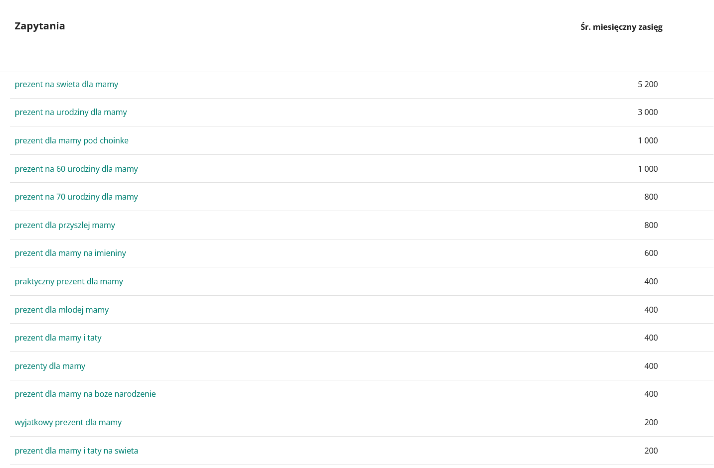 Zrzut ekranu z Planera Allegro przedstawiający średni miesięczny zasięg frazy "prezent dla mamy"