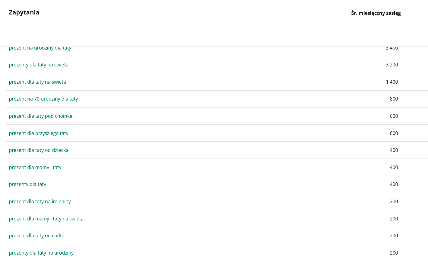 Zrzut ekranu z Planera Allegro przedstawiający średni miesięczny zasięg frazy "prezent dla taty"