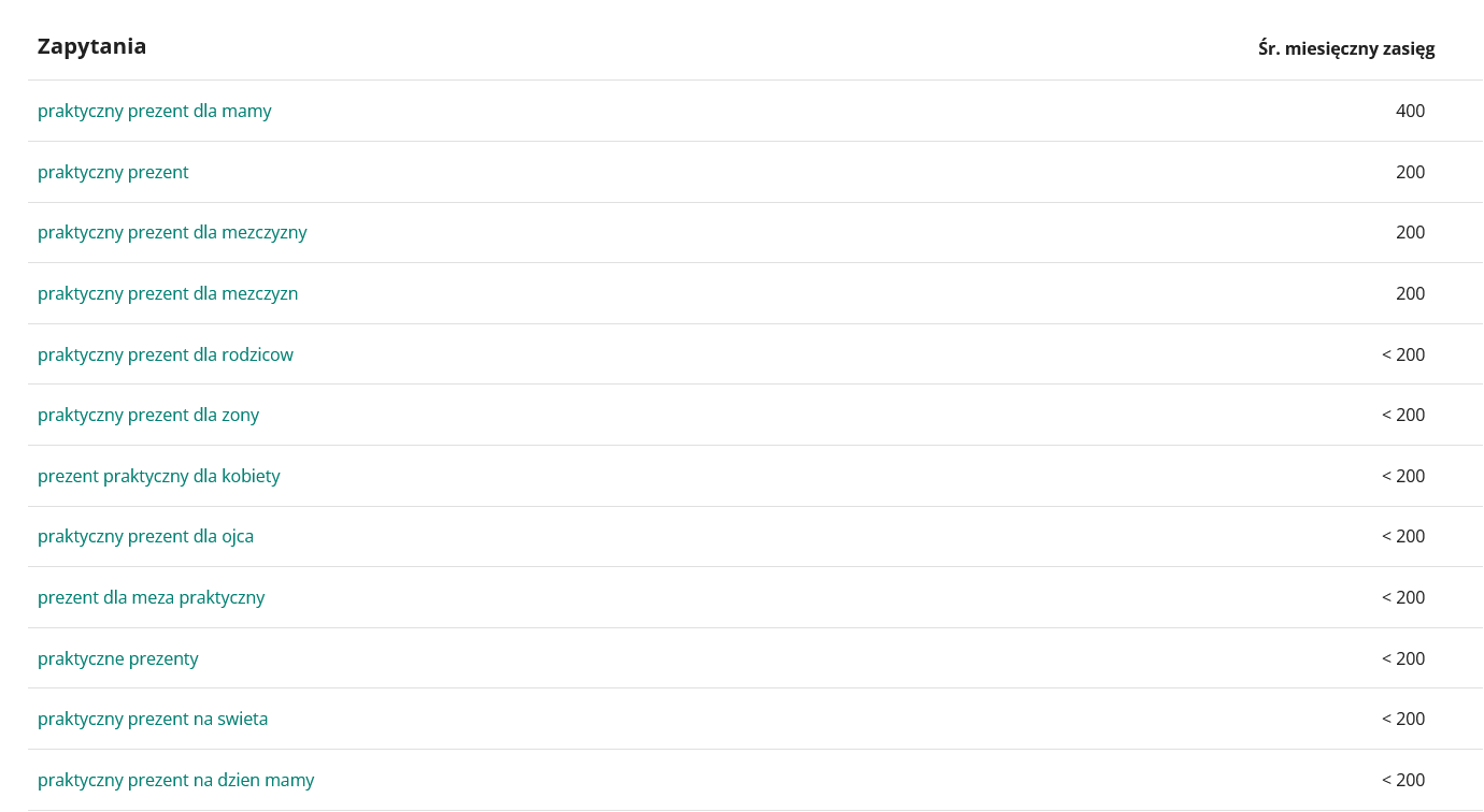 Zrzut ekranu z Planera Allegro przedstawiający średni miesięczny zasięg frazy "praktyczny prezent"