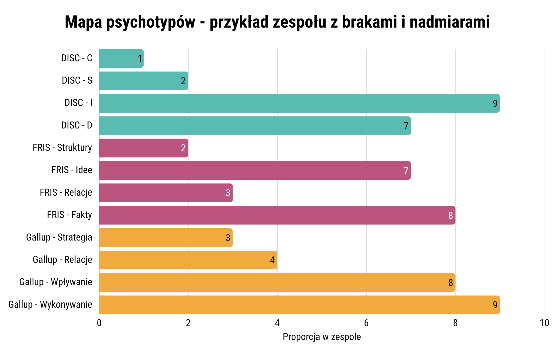 Wykres słupkowy: Mapa psychotypów – przykład zespołu z brakami i nadmiarami. Wykres przedstawia proporcję psychotypów w zespole (skala 0–10) podzieloną na trzy typologie: DISC (kolor turkusowy): C=1, S=2, I=9, D=7; FRIS (kolor fioletowy): Struktury=2, Idee=7, Relacje=3, Fakty=8; Gallup (kolor pomarańczowy): Strategia=3, Relacje=4, Wpływanie=8, Wykonywanie=9