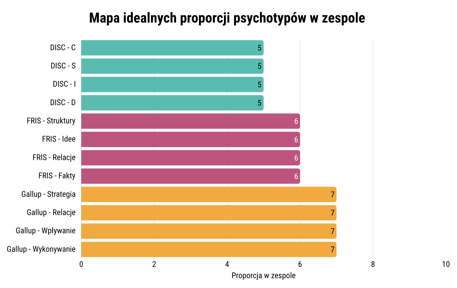Wykres słupkowy: Mapa idealnych proporcji psychotypów w zespole. Wykres przedstawia proporcję psychotypów w zespole (skala 0–10) podzieloną na trzy typologie: DISC (kolor turkusowy): C=5, S=5, I=5, D=5; FRIS (kolor fioletowy): Struktury=6, Idee=6, Relacje=6, Fakty=6; Gallup (kolor pomarańczowy): Strategia=7, Relacje=7, Wpływanie=7, Wykonywanie=7