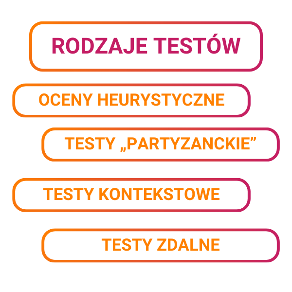 Na białym tle, w pomarańczowo-czerwonym owalu napis "Rodzaje testów", poniżej punkty "oceny heurystyczne, testy partyzanckie, testy kontekstowe, testy zdalne"