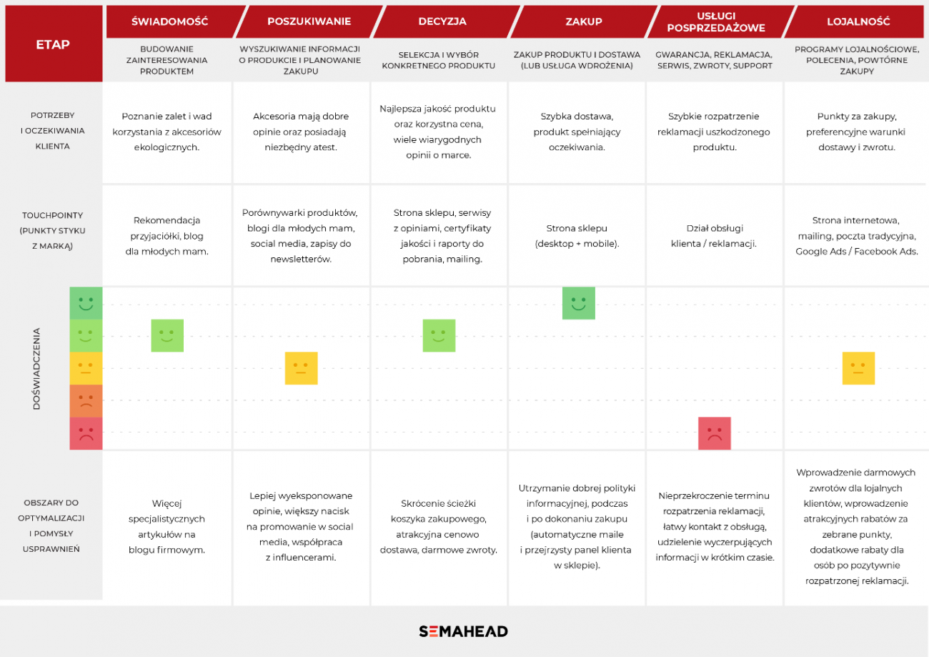 Mapa podróży klienta - etapy, potrzeby, punkty styku, doświadczenia i pomysły na optymalizację      Etapy:         Świadomość: Budowanie zainteresowania produktem.         Poszukiwanie: Wyszukiwanie informacji o produkcie i planowanie zakupu.         Decyzja: Selekcja i wybór konkretnego produktu.         Zakup: Zakup i dostawa produktu (lub usługa wdrożenia).         Usługi posprzedażowe: Gwarancja, reklamacja, serwis, zwroty, wsparcie.         Lojalność: Programy lojalnościowe, polecenia, ponowne zakupy.