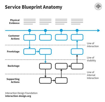 Grafika przedstawia anatomię planu usługi (Service Blueprint Anatomy), czyli schemat ilustrujący kluczowe elementy związane z dostarczaniem usług, wraz z działaniami klientów i firmy.  Opis schematu planu usługi (Service Blueprint Anatomy):      Physical Evidence (Dowody fizyczne): Na samej górze schematu znajdują się symbole reprezentujące fizyczne dowody (np. materiały reklamowe, dokumentacja), które klient napotyka podczas procesu korzystania z usługi.      Customer Actions (Działania klienta): Jest to p